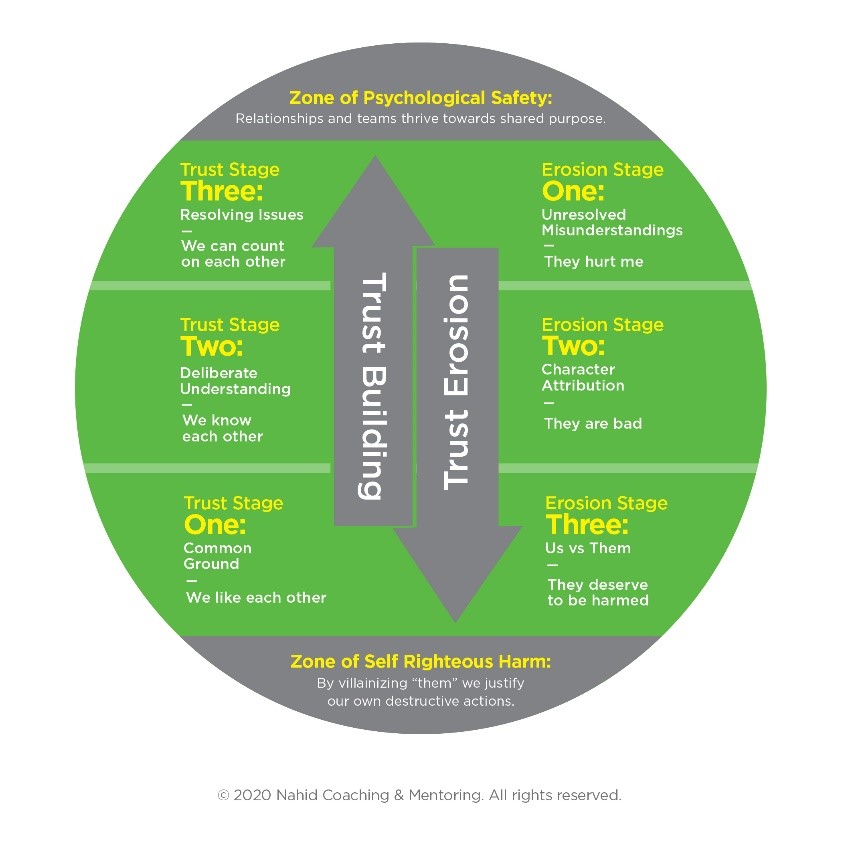 The Role of Trust in Achieving Riding Goals